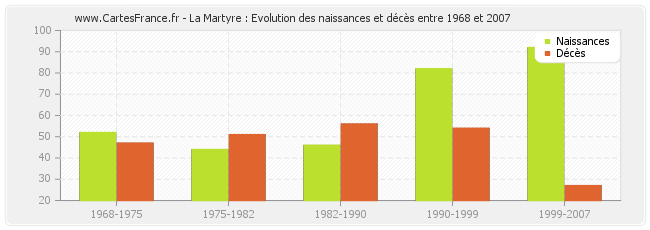 La Martyre : Evolution des naissances et décès entre 1968 et 2007